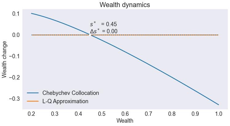 ../../_images/06 Deterministic Optimal Economic Growth Model_42_0.png